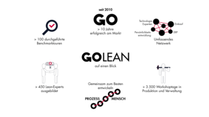 Corporate Design GOLEAN - Informationsgrafiken