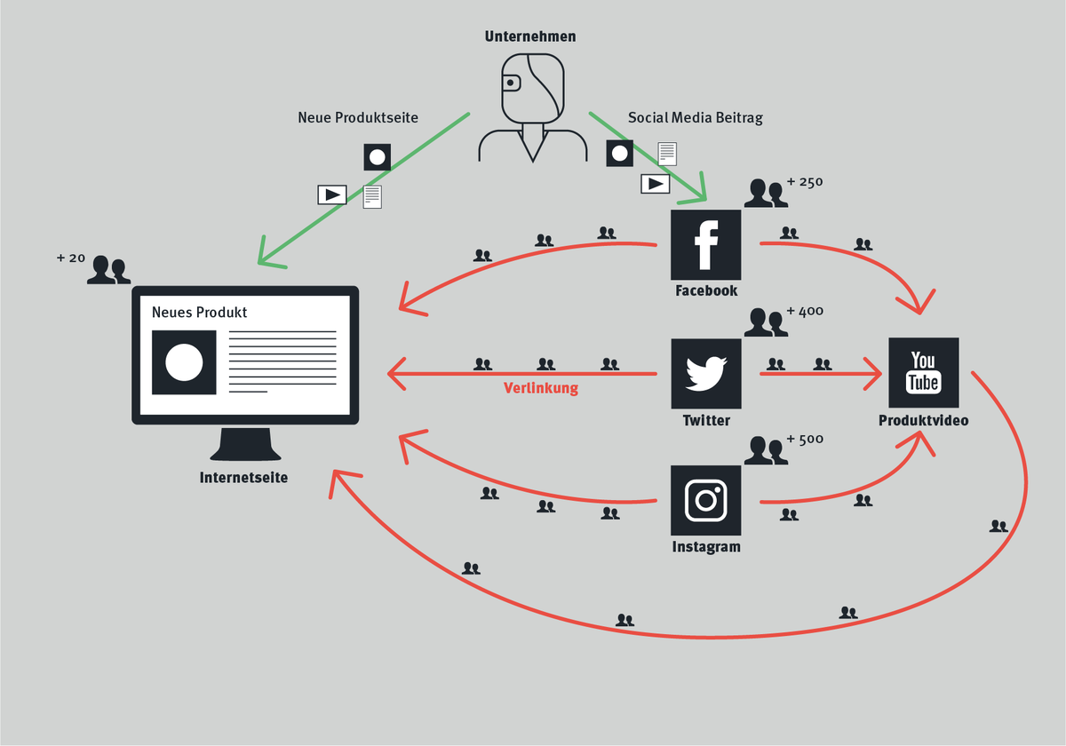 Social Media Schemata - Produkte über Social Media bewerben